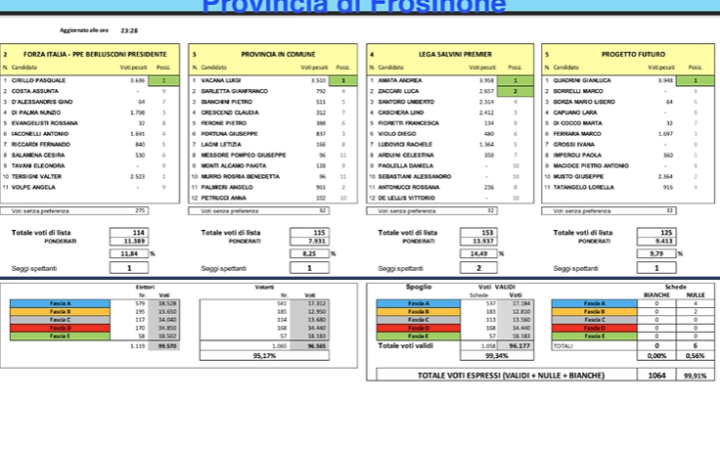 Frosinone, elezioni provinciali: Fratelli d'Italia effettua il sorpasso sul Pd