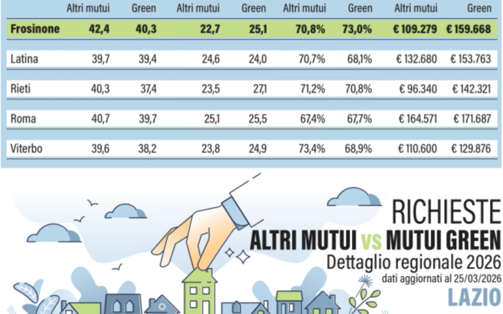 Mutui casa, i tassi scendono